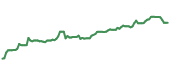 The price history of LHX ninety days following the congressional trade. The price history of LHX ninety days following the congressional trade.