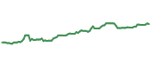 The price history of LHX following the congressional trade. The price history of LHX following the congressional trade.