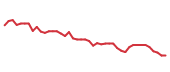 The price history of LII following the congressional trade. The price history of LII following the congressional trade.