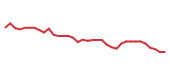 The price history of LII following the congressional trade. The price history of LII following the congressional trade.