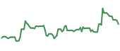 The price history of LION following the congressional trade. The price history of LION following the congressional trade.