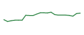 The price history of LION following the congressional trade. The price history of LION following the congressional trade.