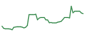 The price history of LION following the congressional trade. The price history of LION following the congressional trade.
