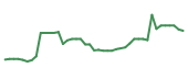 The price history of LION following the congressional trade. The price history of LION following the congressional trade.