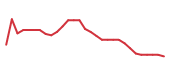 The price history of LION following the congressional trade. The price history of LION following the congressional trade.