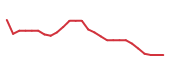 The price history of LION following the congressional trade. The price history of LION following the congressional trade.