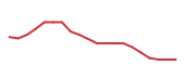 The price history of LION following the congressional trade. The price history of LION following the congressional trade.