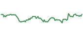 The price history of LLY ninety days following the congressional trade.