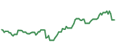 The price history of LLY following the congressional trade. The price history of LLY following the congressional trade.