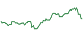 The price history of LLY following the congressional trade. The price history of LLY following the congressional trade.
