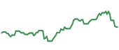 The price history of LLY following the congressional trade. The price history of LLY following the congressional trade.