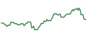 The price history of LLY following the congressional trade. The price history of LLY following the congressional trade.
