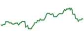 The price history of LLY following the congressional trade. The price history of LLY following the congressional trade.