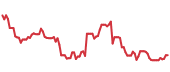 The price history of LLY ninety days following the congressional trade. The price history of LLY ninety days following the congressional trade.