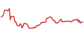 The price history of LLY ninety days following the congressional trade. The price history of LLY ninety days following the congressional trade.