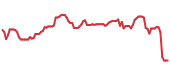 The price history of LLY ninety days following the congressional trade. The price history of LLY ninety days following the congressional trade.