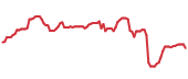 The price history of LLY following the congressional trade. The price history of LLY following the congressional trade.