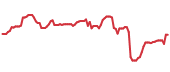 The price history of LLY following the congressional trade. The price history of LLY following the congressional trade.