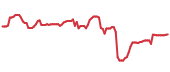 The price history of LLY following the congressional trade. The price history of LLY following the congressional trade.