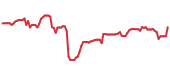 The price history of LLY following the congressional trade. The price history of LLY following the congressional trade.