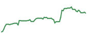 The price history of LLY following the congressional trade. The price history of LLY following the congressional trade.