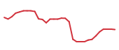 The price history of LLY in the last 30 days The price history of LLY in the last 30 days