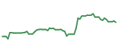 The price history of LLY following the congressional trade. The price history of LLY following the congressional trade.
