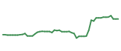 The price history of LLY following the congressional trade. The price history of LLY following the congressional trade.