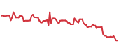 The price history of LLY ninety days following the congressional trade. The price history of LLY ninety days following the congressional trade.