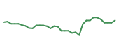 The price history of LLY following the congressional trade. The price history of LLY following the congressional trade.