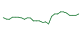 The price history of LLY following the congressional trade. The price history of LLY following the congressional trade.