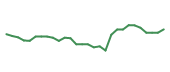 The price history of LLY in the last 30 days The price history of LLY in the last 30 days