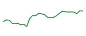 The price history of LLY in the last 30 days The price history of LLY in the last 30 days