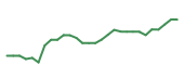 The price history of LLY in the last 30 days The price history of LLY in the last 30 days