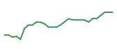 The price history of LLY in the last 30 days The price history of LLY in the last 30 days