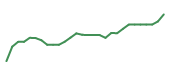 The price history of LLY in the last 30 days The price history of LLY in the last 30 days