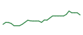 The price history of LLY in the last 30 days The price history of LLY in the last 30 days