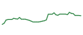 The price history of LLY following the congressional trade. The price history of LLY following the congressional trade.
