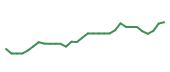 The price history of LLY in the last 30 days The price history of LLY in the last 30 days