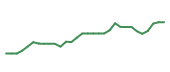 The price history of LLY in the last 30 days The price history of LLY in the last 30 days