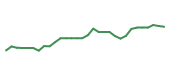 The price history of LLY in the last 30 days The price history of LLY in the last 30 days