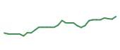 The price history of LLY in the last 30 days The price history of LLY in the last 30 days
