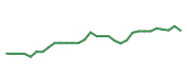 The price history of LLY in the last 30 days The price history of LLY in the last 30 days