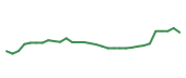 The price history of LLY in the last 30 days The price history of LLY in the last 30 days