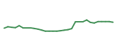 The price history of LLY in the last 30 days The price history of LLY in the last 30 days