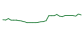 The price history of LLY in the last 30 days The price history of LLY in the last 30 days