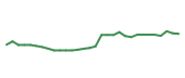 The price history of LLY in the last 30 days The price history of LLY in the last 30 days