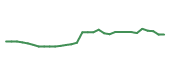 The price history of LLY in the last 30 days The price history of LLY in the last 30 days