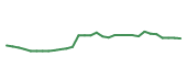 The price history of LLY in the last 30 days The price history of LLY in the last 30 days