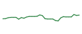The price history of LLY in the last 30 days The price history of LLY in the last 30 days